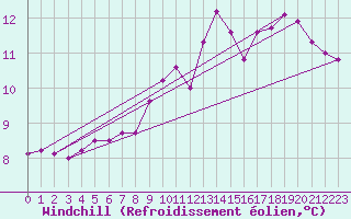 Courbe du refroidissement olien pour Ploumanac
