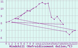 Courbe du refroidissement olien pour Ploumanac
