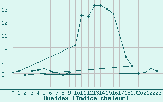 Courbe de l'humidex pour Narbonne-Ouest (11)