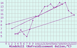 Courbe du refroidissement olien pour Aurillac (15)
