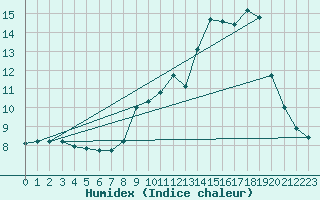 Courbe de l'humidex pour Prmery (58)