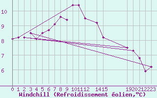 Courbe du refroidissement olien pour Gotska Sandoen