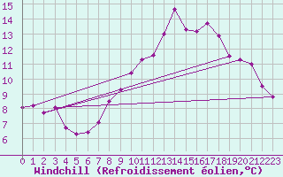 Courbe du refroidissement olien pour Chastreix (63)