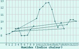 Courbe de l'humidex pour Cottbus