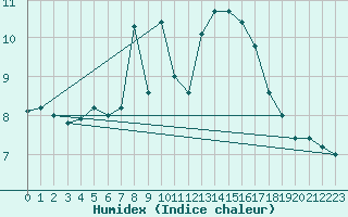 Courbe de l'humidex pour Glarus