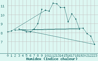 Courbe de l'humidex pour Coleshill