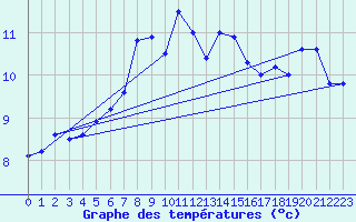 Courbe de tempratures pour Loppa