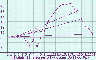 Courbe du refroidissement olien pour Brianon (05)