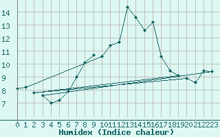 Courbe de l'humidex pour Guetsch