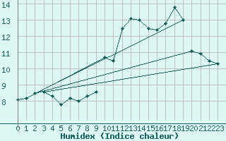 Courbe de l'humidex pour Carcassonne (11)