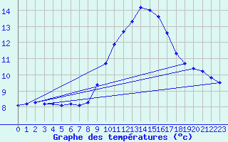 Courbe de tempratures pour Sorgues (84)