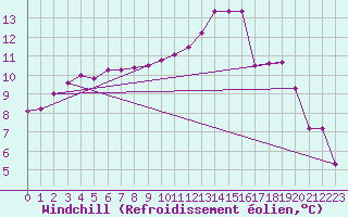 Courbe du refroidissement olien pour Quimperl (29)