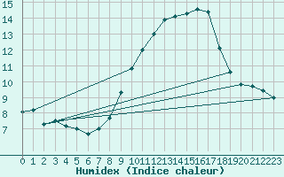 Courbe de l'humidex pour Lisbonne (Po)