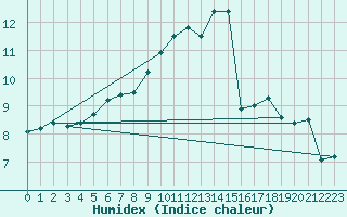 Courbe de l'humidex pour Gurande (44)