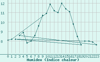 Courbe de l'humidex pour Cabauw Tower