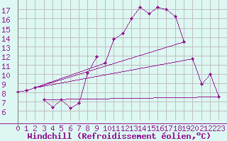 Courbe du refroidissement olien pour Le Puy - Loudes (43)
