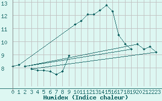 Courbe de l'humidex pour Portalegre