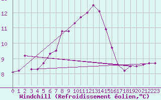 Courbe du refroidissement olien pour Jogeva