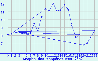 Courbe de tempratures pour Les Attelas