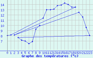 Courbe de tempratures pour Valognes (50)