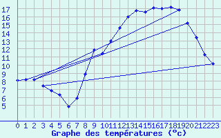 Courbe de tempratures pour Grardmer (88)
