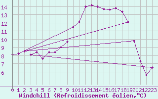Courbe du refroidissement olien pour Leeming