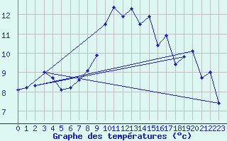 Courbe de tempratures pour Napf (Sw)