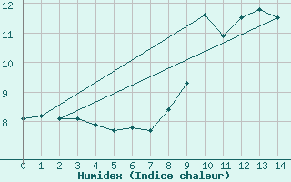 Courbe de l'humidex pour Trawscoed