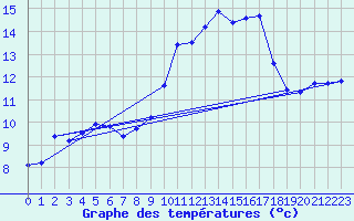 Courbe de tempratures pour Mont-de-Marsan (40)