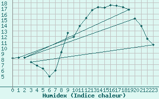 Courbe de l'humidex pour Grardmer (88)