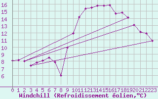 Courbe du refroidissement olien pour Lorient (56)