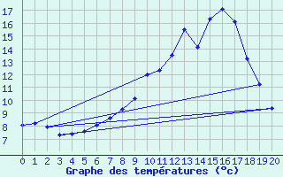 Courbe de tempratures pour Ulrichen