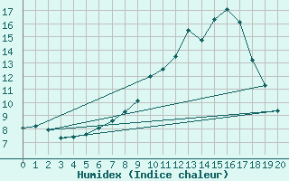 Courbe de l'humidex pour Ulrichen