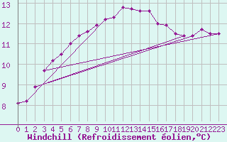 Courbe du refroidissement olien pour Chteaudun (28)