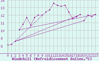 Courbe du refroidissement olien pour Bamberg