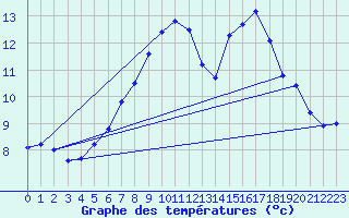 Courbe de tempratures pour Harzgerode