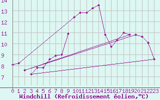 Courbe du refroidissement olien pour San Vicente de la Barquera