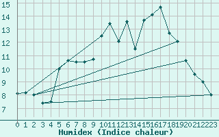 Courbe de l'humidex pour Voss-Bo