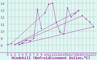 Courbe du refroidissement olien pour Cap Sagro (2B)
