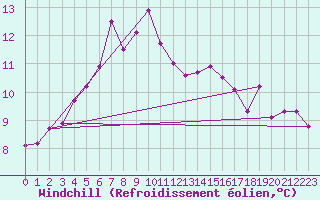 Courbe du refroidissement olien pour Landivisiau (29)