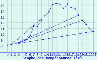 Courbe de tempratures pour Arjeplog