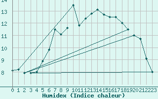 Courbe de l'humidex pour Brocken