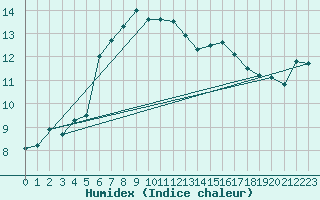 Courbe de l'humidex pour Vardo