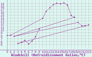 Courbe du refroidissement olien pour Avignon (84)