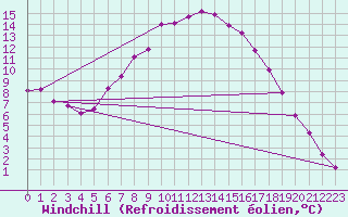 Courbe du refroidissement olien pour Kahler Asten