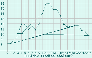 Courbe de l'humidex pour Deuselbach