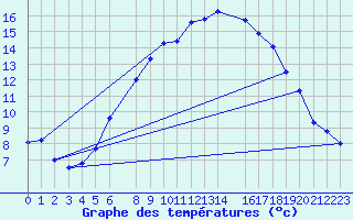 Courbe de tempratures pour Saint Gallen