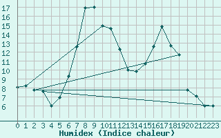 Courbe de l'humidex pour Puerto de San Isidro