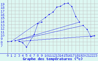 Courbe de tempratures pour Amstetten