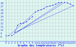 Courbe de tempratures pour Brest (29)